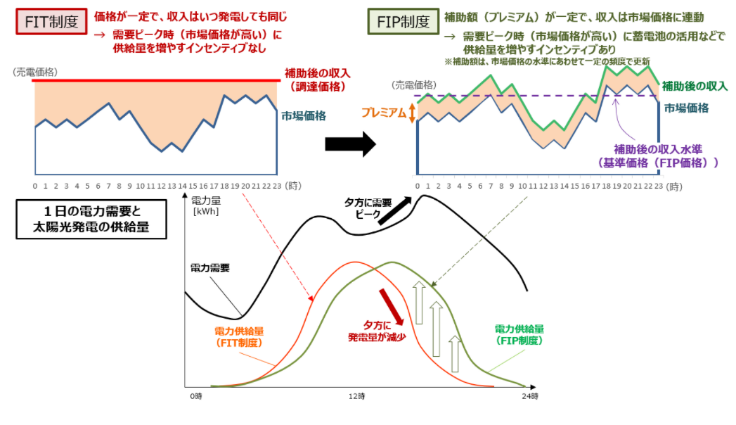 図）FIT制度とFIP制度の比較