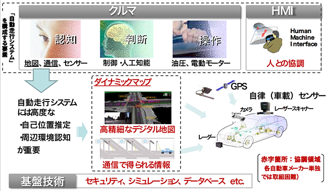 図5：自動走行システムに必要な技術