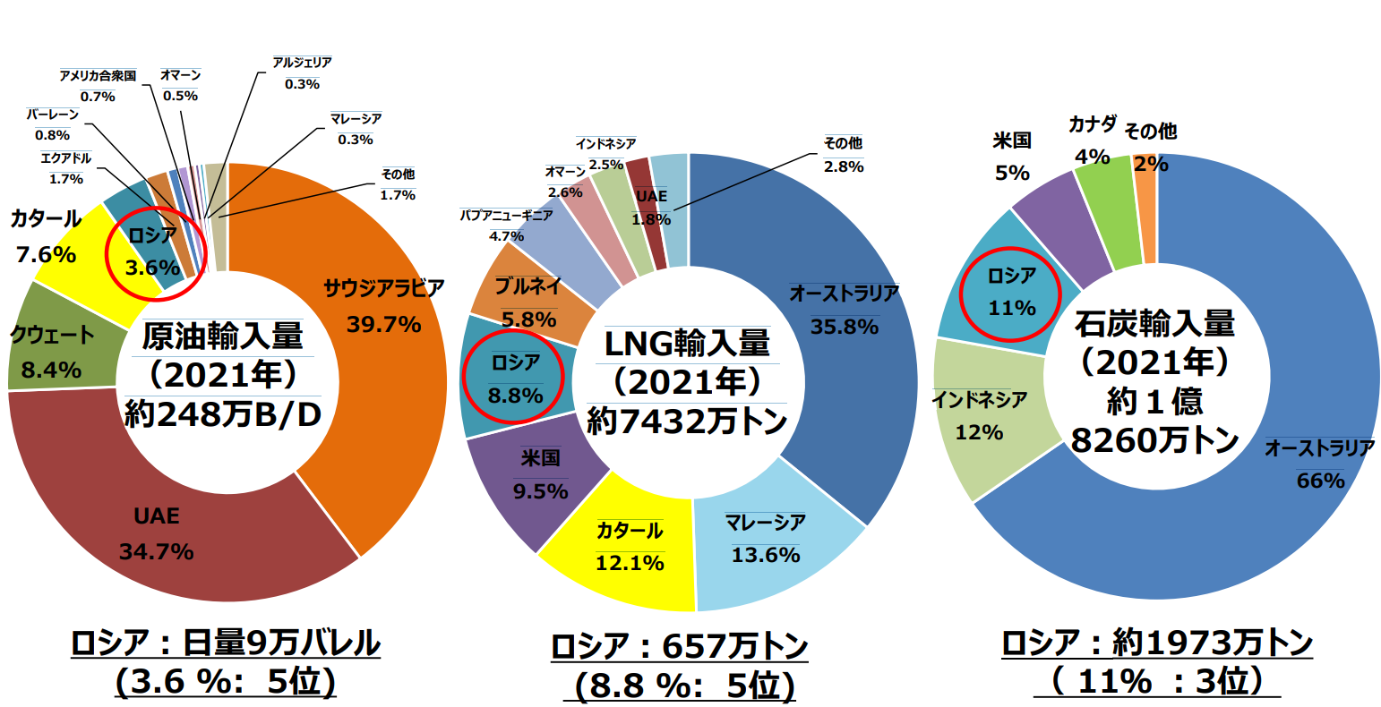 グラフ）日本の化石燃料輸入先(2021年度速報値)