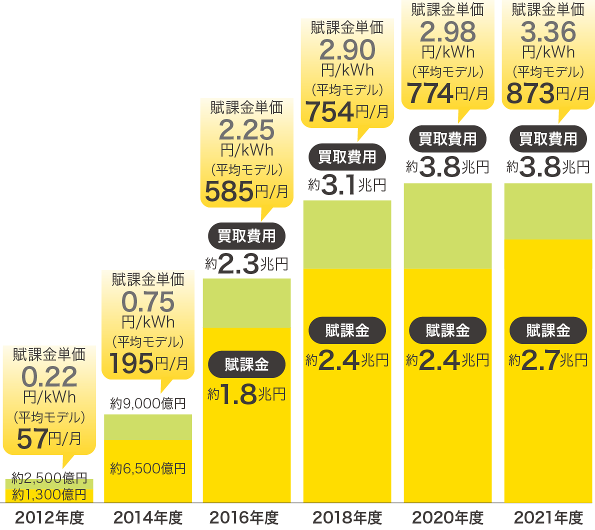 図）固定価格買取制度導入後の賦課金の推移