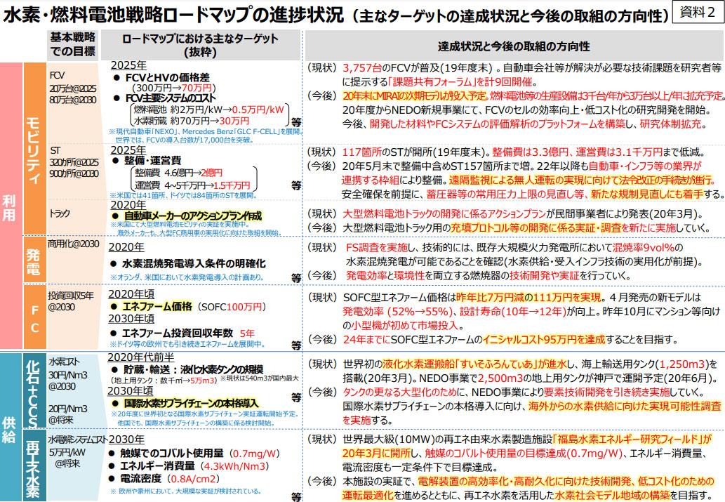 図）水素・燃料電池戦略ロードマップの進捗状況