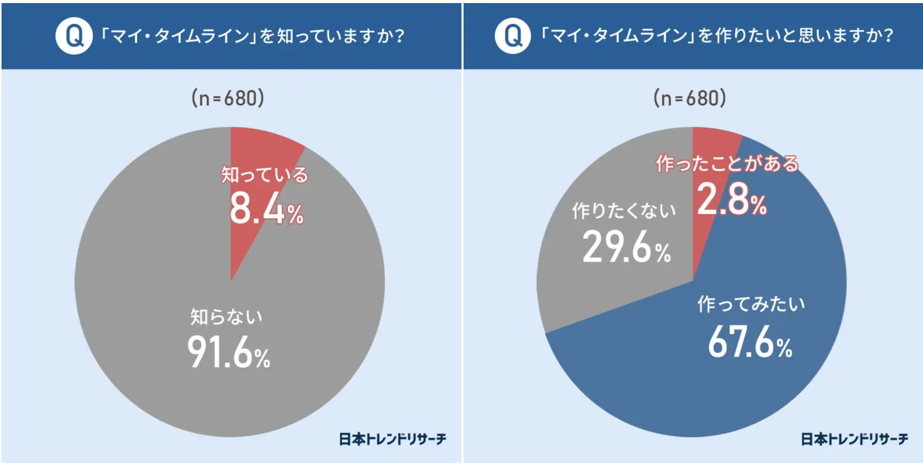 「日本トレンドリサーチ」の調査