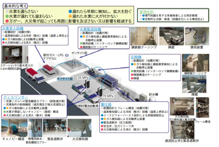 写真) 水素ステーションの安全対策