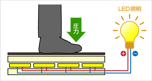 写真）「発電床®」の仕組み