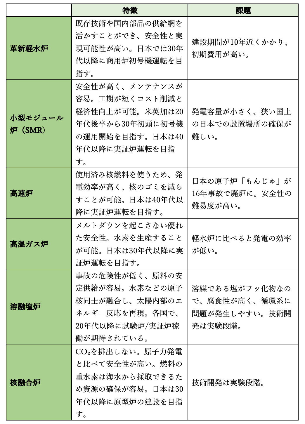 表）革新炉の特徴と課題