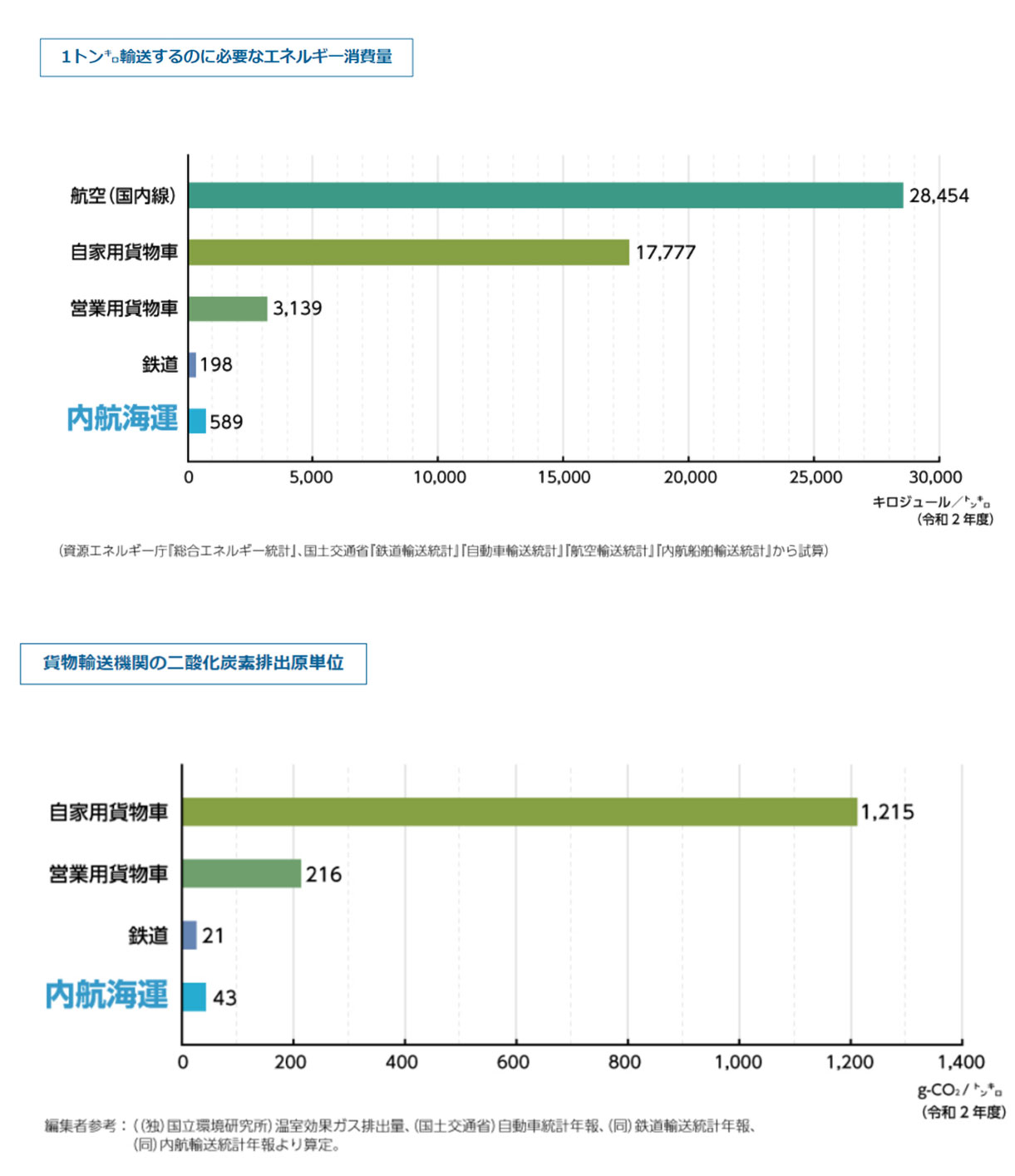 出典）環境にやさしい内航海運 | 日本内航海運組合総連合会 (naiko-kaiun.or.jp)