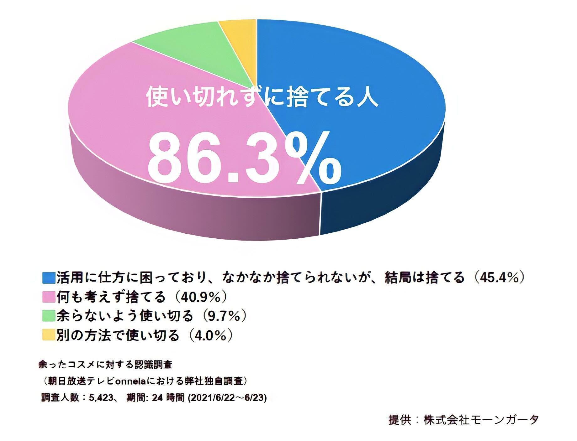 図）余ったコスメに対する認識調査　2021年6月実施、調査人数5423人