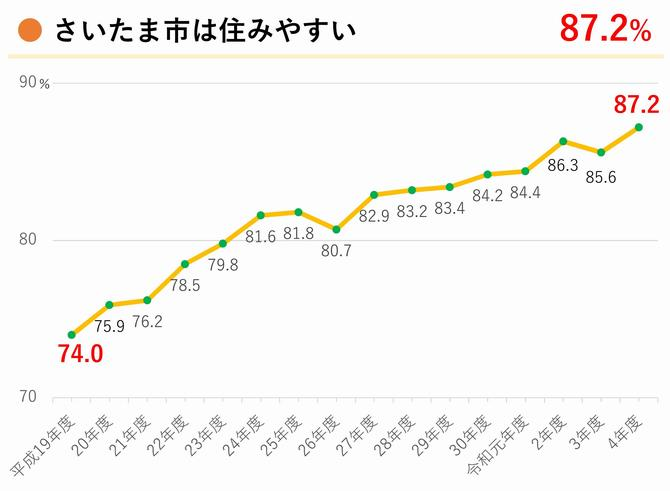 図）「令和4年度さいたま市民意識調査」（さいたま市）