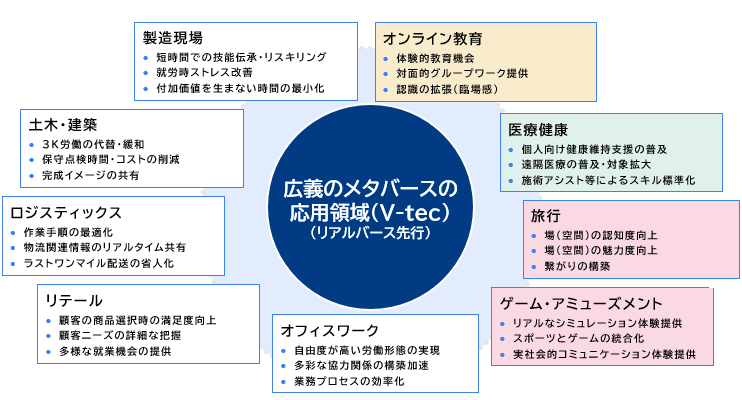 図）V-tecの主要応用領域