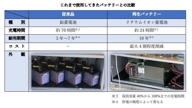 図）これまで使用してきたバッテリーとの比較