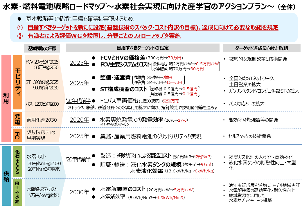 図）水素・燃料電池戦略ロードマップ