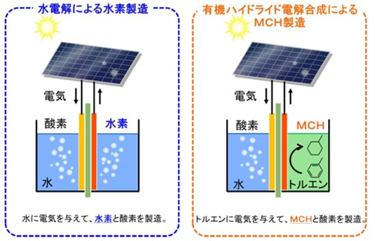 図）有機ハイドライド電解合成法（トルエン電解還元）について