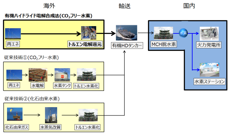 図）有機ハイドライド電解合成法による水素サプライチェーンの簡素化イメージ