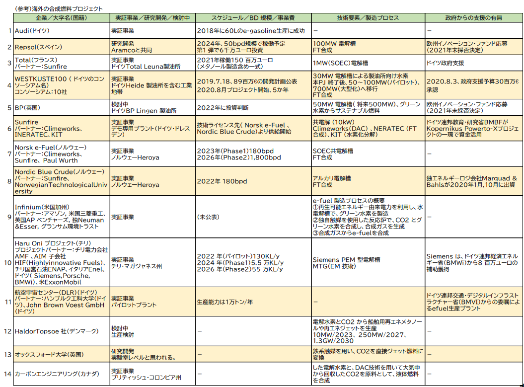 図）海外の合成燃料プロジェクト（出所）合成燃料研究会中間取りまとめ（2021年４月）