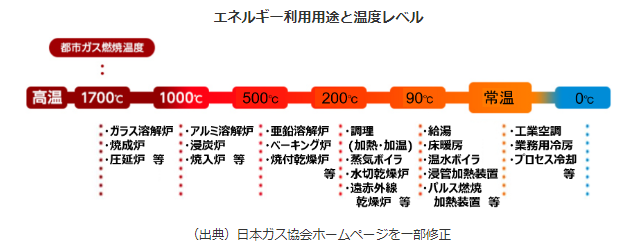 図）エネルギーの利用用途と温度レベル