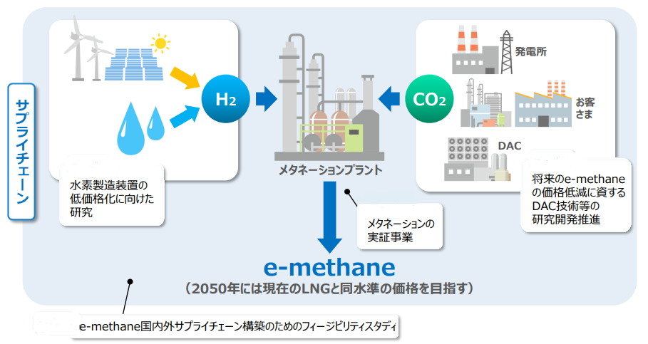 図）メタネーションコスト低減に向けた取り組みイメージ