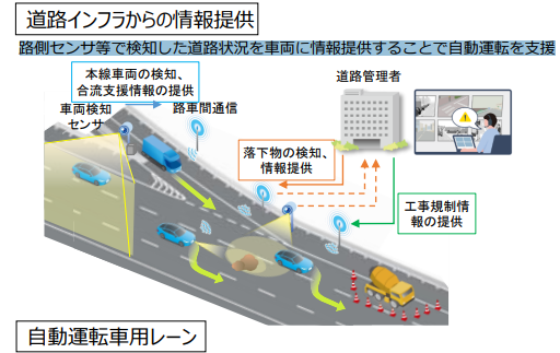 図）自動運転支援道の概要