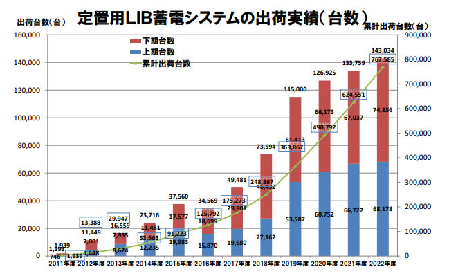 図）定置用ＬＩＢ蓄電システムの出荷実績（台数）