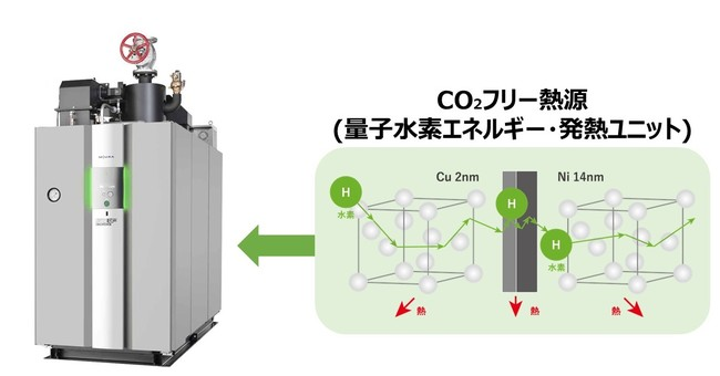 写真）量子水素エネルギー（QHe）の発熱現象　概念図