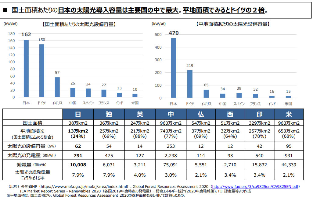 図）面積当たりの各国太陽光設備容量