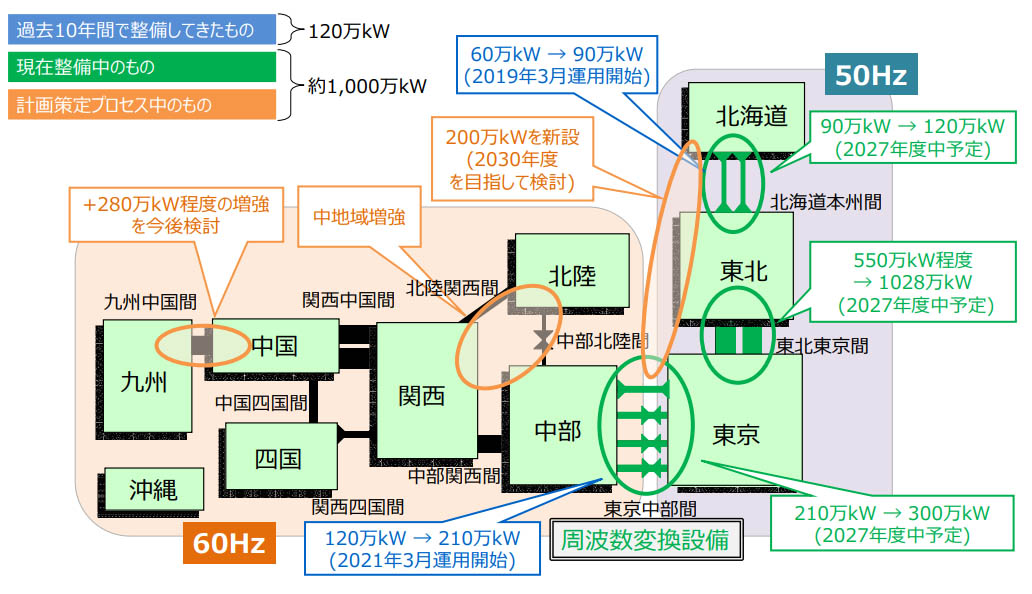 図）地域間連系線の直近の整備状況と今後の見通し