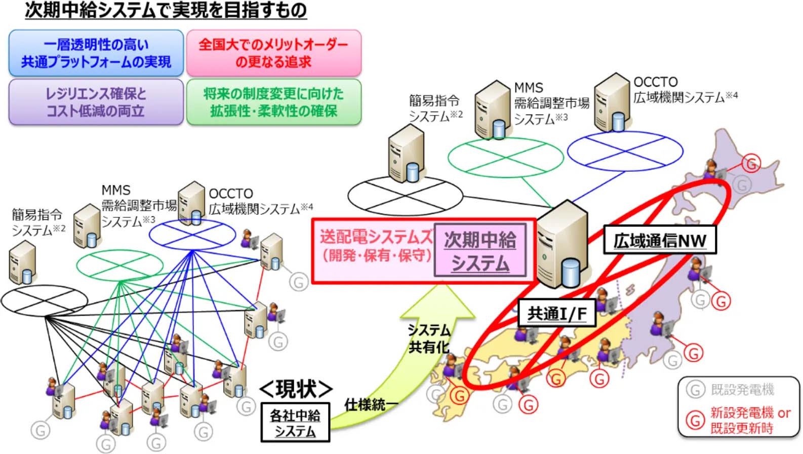 図）次期中給システムの概要