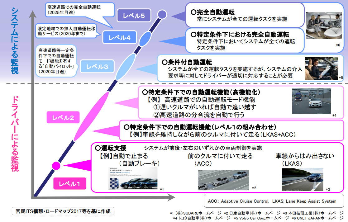 図）自動運転のレベル分けについて