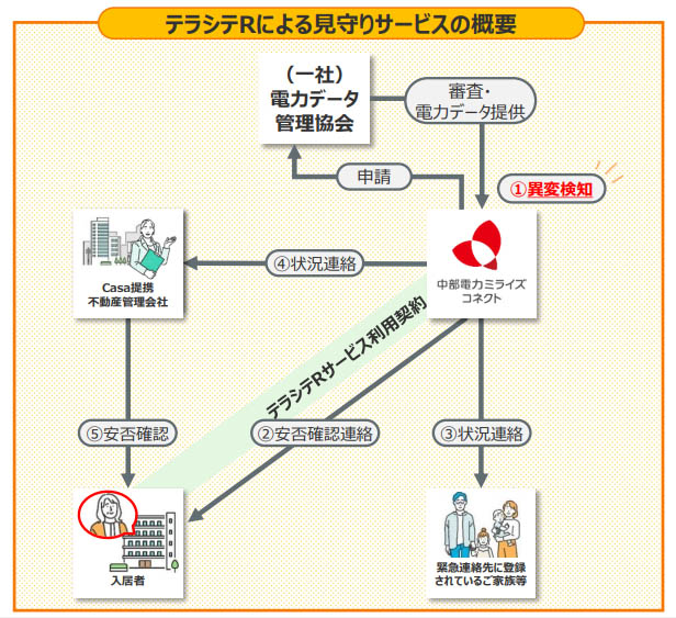 入居者見守りサービス「テラシテR」の概要