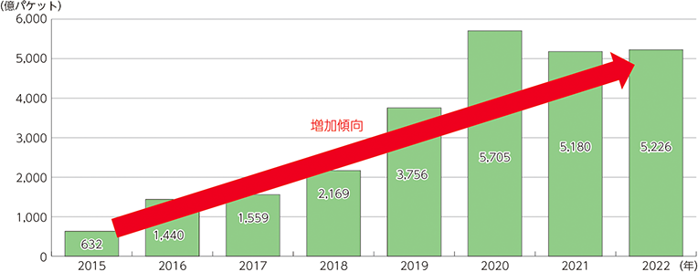 図）NICTER（NICTが運用している大規模サイバー攻撃観測網）におけるサイバー攻撃関連の通信数の推移