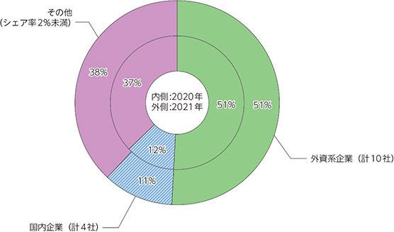 図）国内情報セキュリティ製品市場シェア