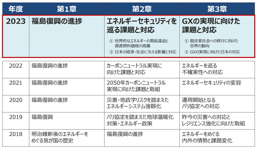 図）エネルギー白書　第1部のテーマの変遷