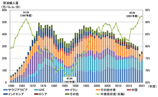 図）原油の輸入量と中東依存度の推移