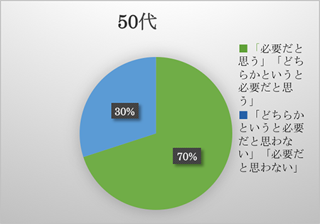 50代