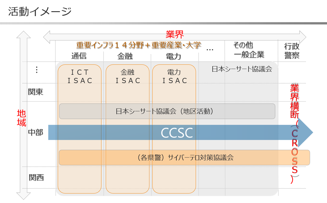 図）CCSCの活動イメージ