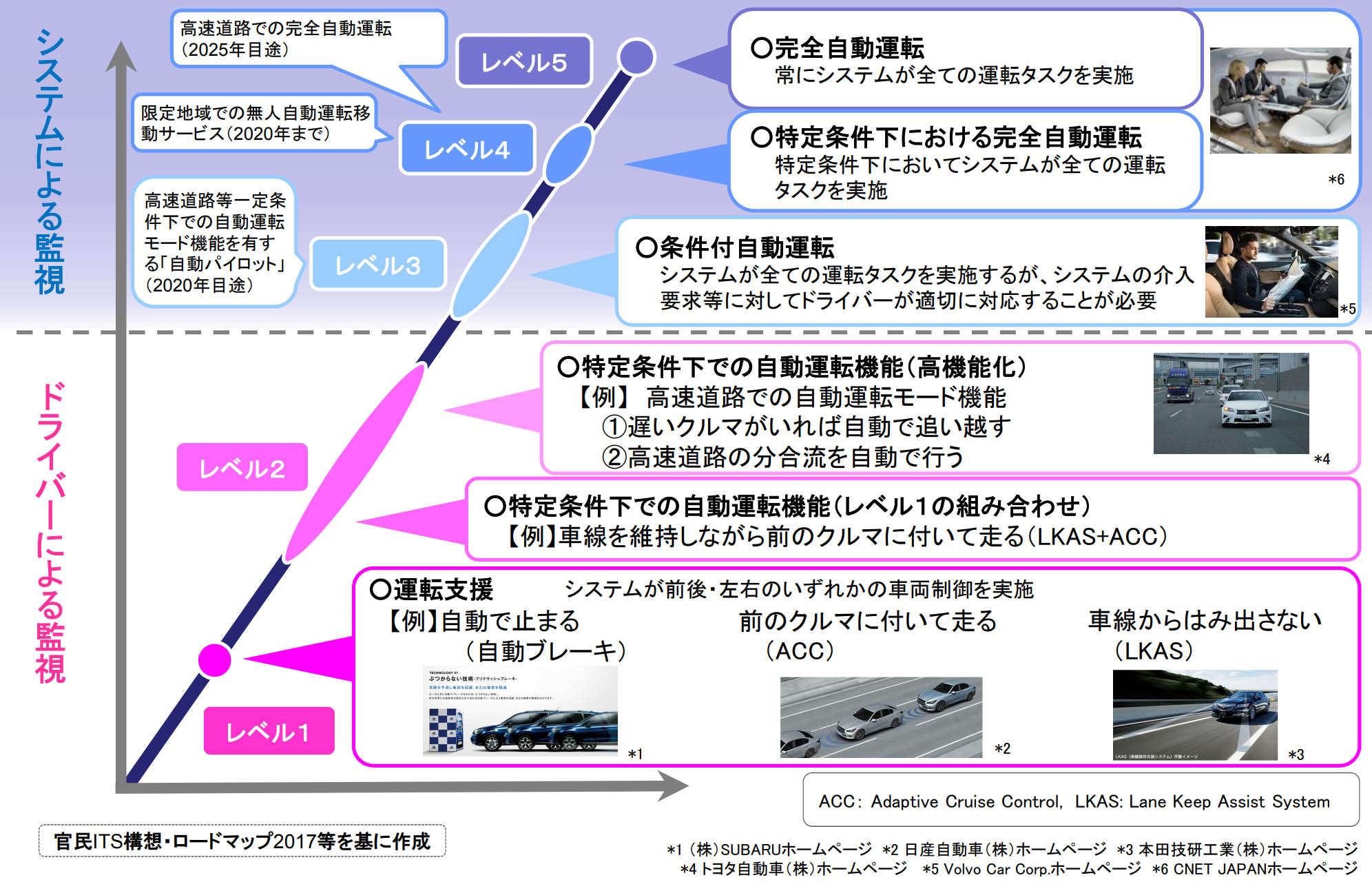 図1）自動運転のレベル分けについて