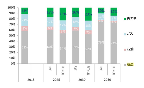 図1：インドネシア全国の電源構成見通し（RefケースとFIT+LILケース）