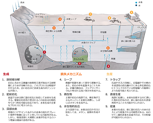 図）水素ファクトリー　（Hand 2023から改変）