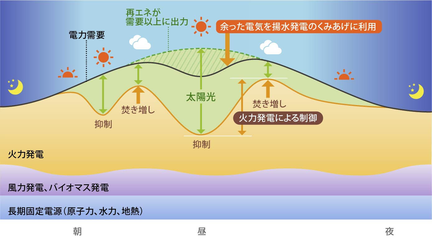 図）余った再エネの電気をたくわえる揚水発電使用のイメージ