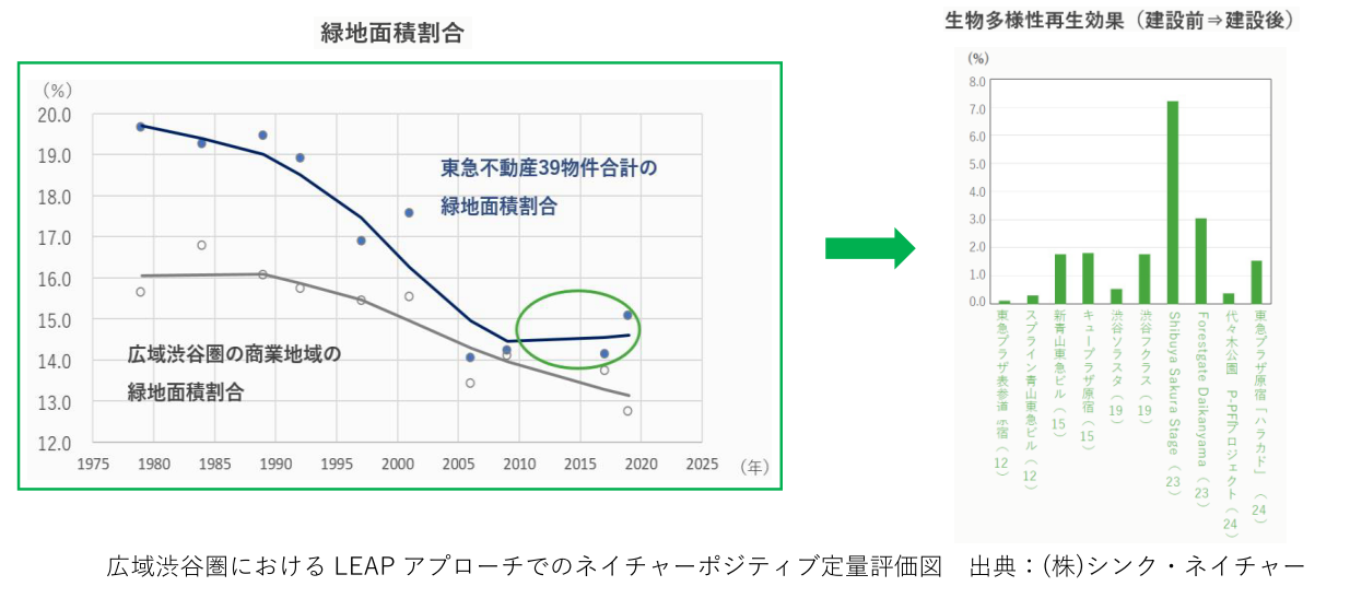 図）広域渋谷圏におけるLEAPアプローチでのネイチャーポジティブ定量評価図