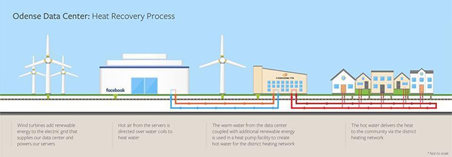 図）オーデンセ データセンター ヒートリカバリープロセス