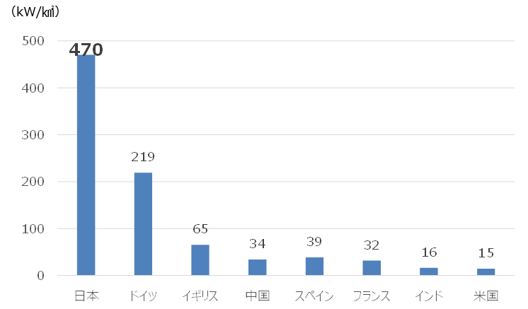 図）平地面積あたりの太陽光設備容量