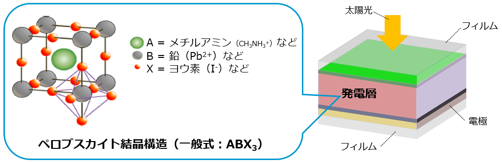 写真：ペロブスカイト構造