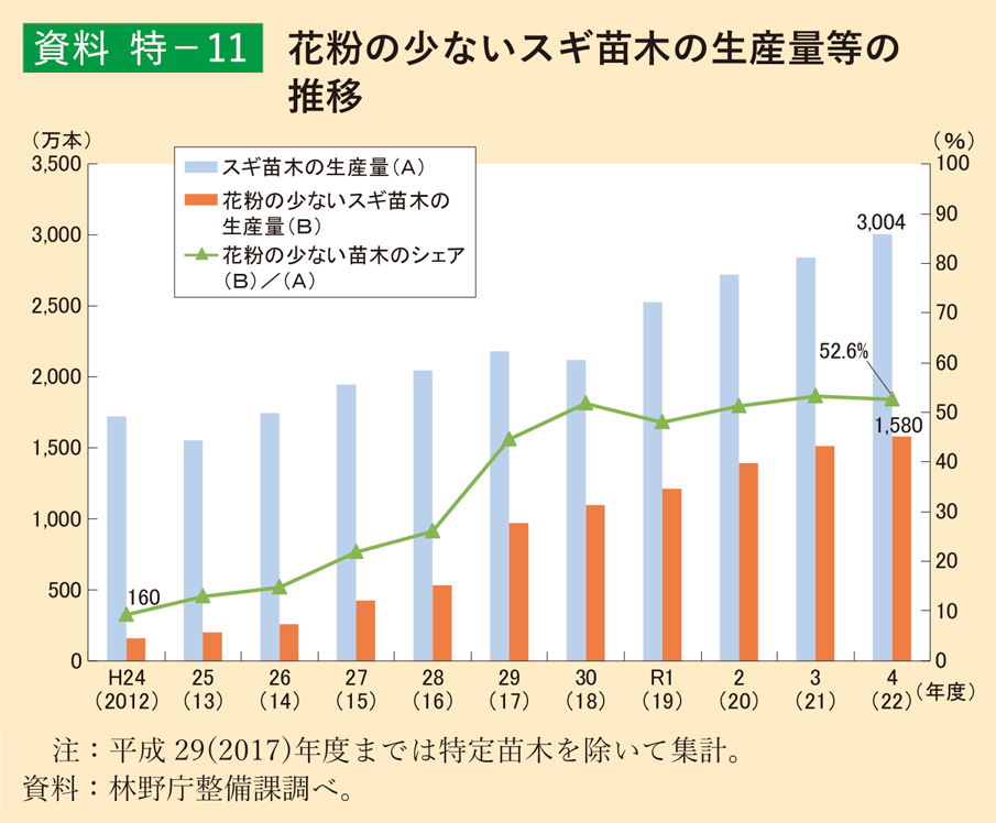 図）花粉の少ないスギ苗木の生産量推移