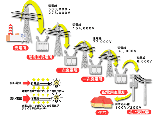 図）変圧の流れ