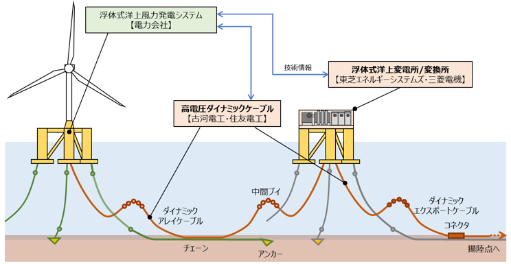 図）「低コスト浮体式洋上風力発電システムの共通要素技術開発」事業で対象とする要素技術分野