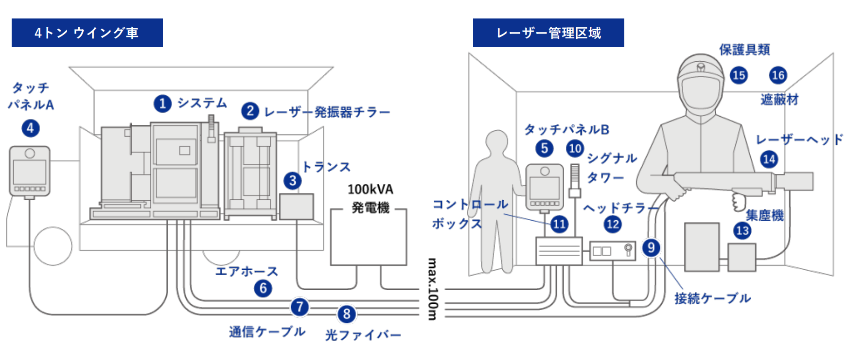 図）レーザークリーニング工法のシステム図