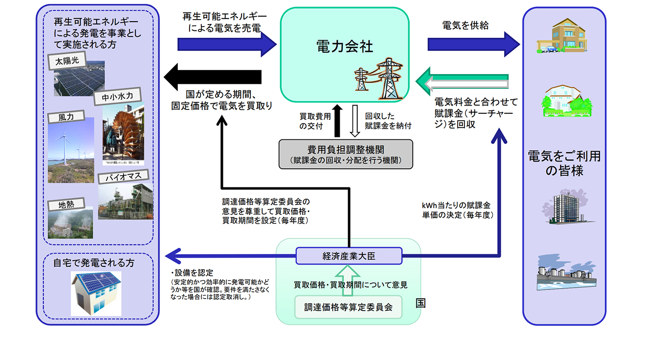 図１）固定価格買い取り制度の仕組み