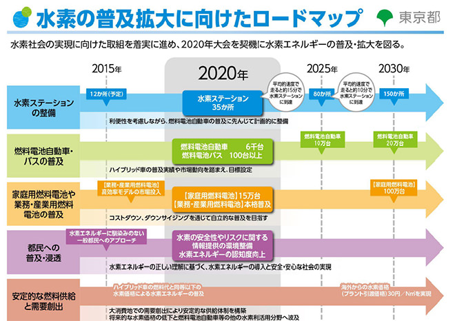 図）水素普及拡大に向けたロードマップ（東京都）