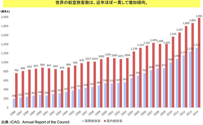 世界の航空旅客の推移