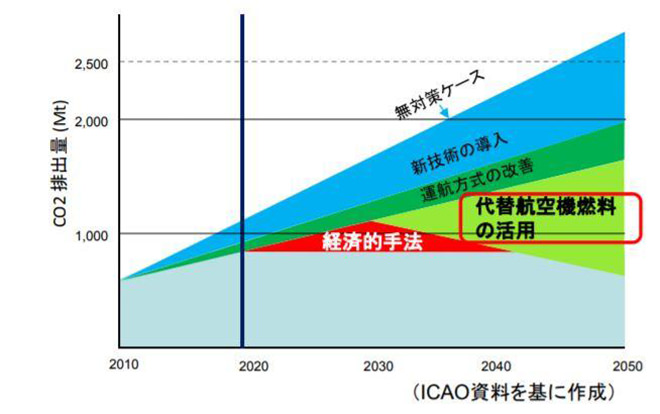 CO2排出量削減においてバイオジェット燃料が今後重要な役割を果たすことが期待されている。